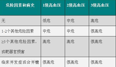 高血压病分级分组